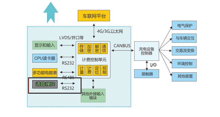 充电桩语音利用图